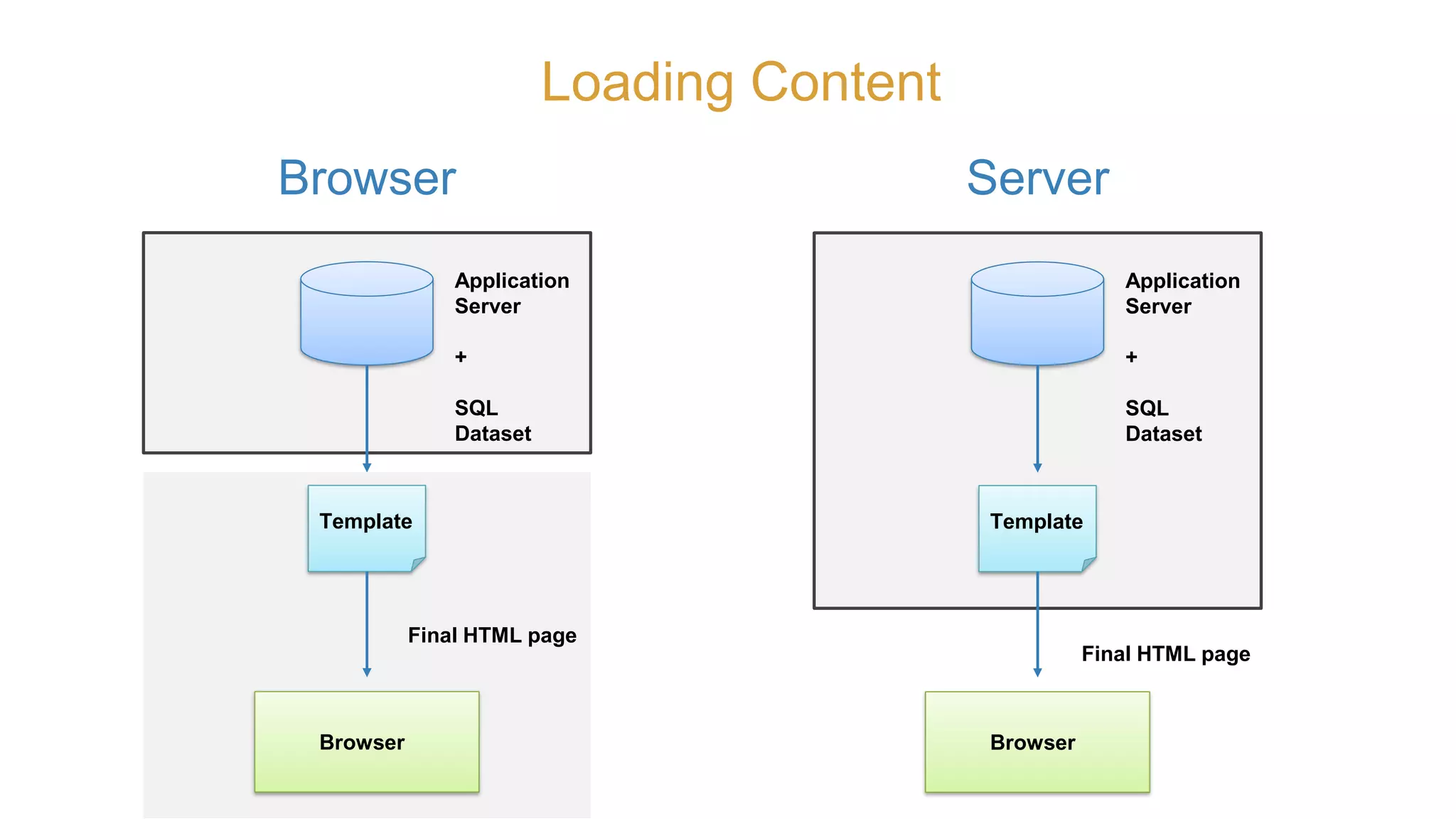 Loading Content
Server
Application
Server
+
SQL
Dataset
Template
Browser
Final HTML page
Browser
Application
Server
+
SQL
Dataset
Template
Browser
Final HTML page
 