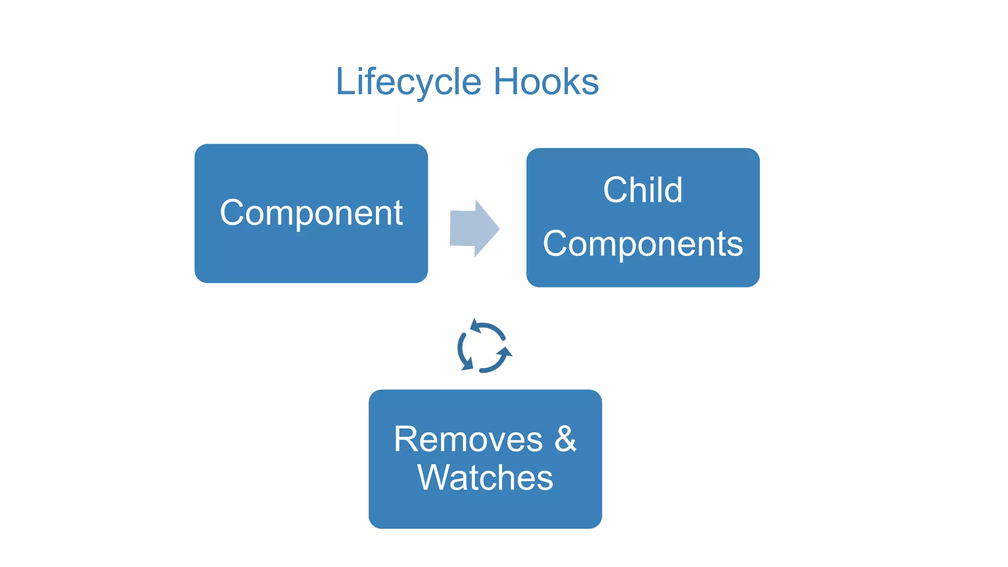 Lifecycle Hooks
Component
Child
Components
Removes &
Watches
 