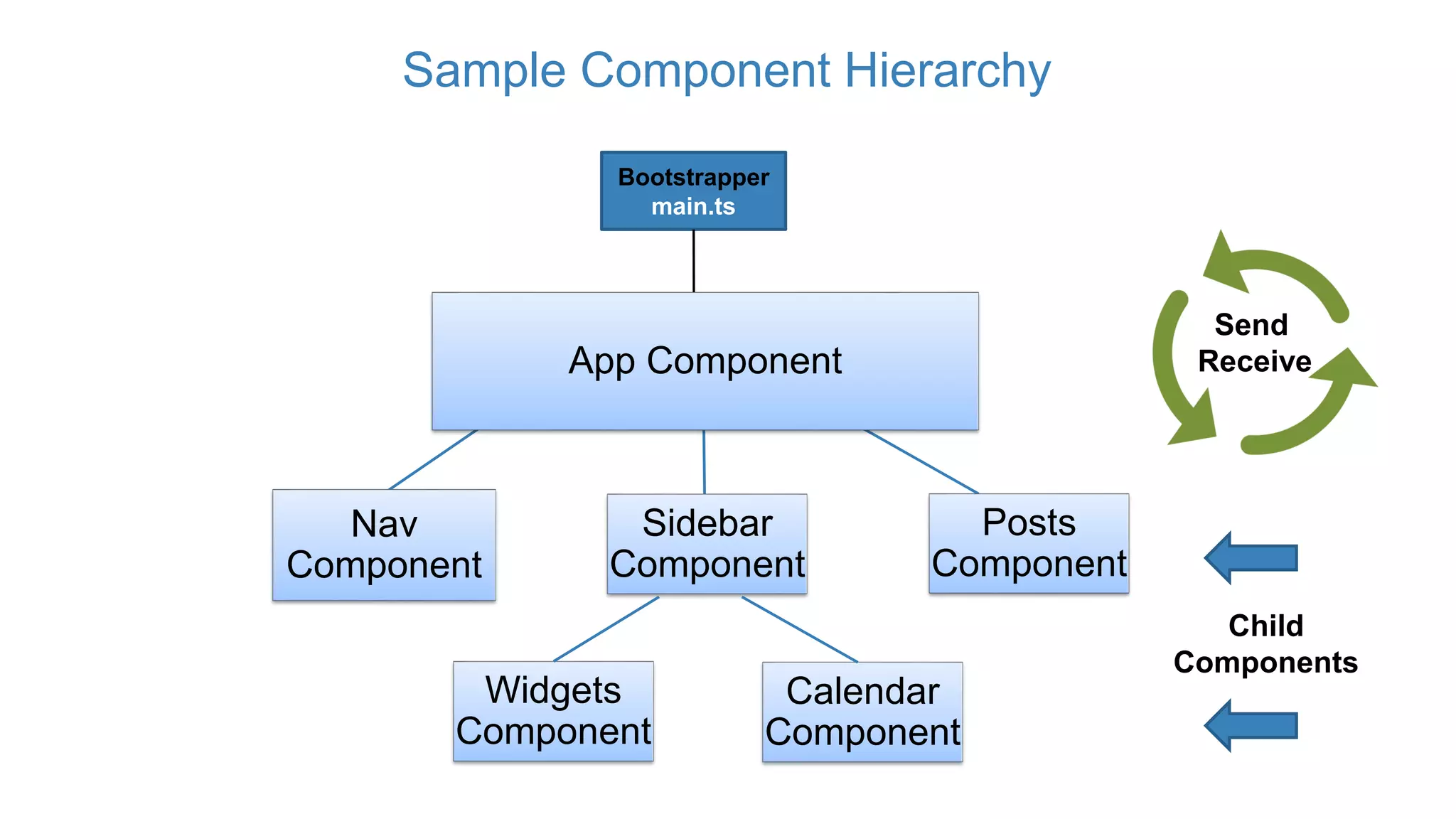 Bootstrapper
main.ts
App Component
Sidebar
Component
Posts
Component
Nav
Component
Sample Component Hierarchy
Widgets
Component
Calendar
Component
Child
Components
Send
Receive
 