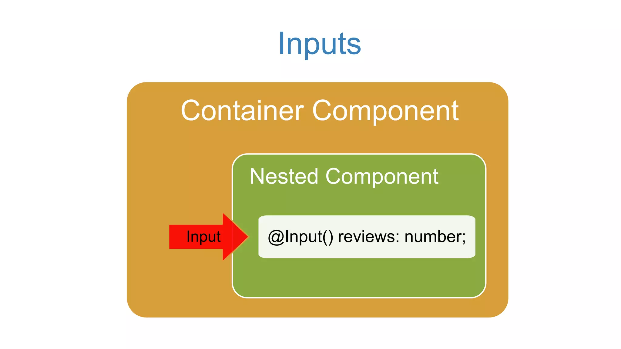 Inputs
Container Component
Nested Component
@Input() reviews: number;Input
 