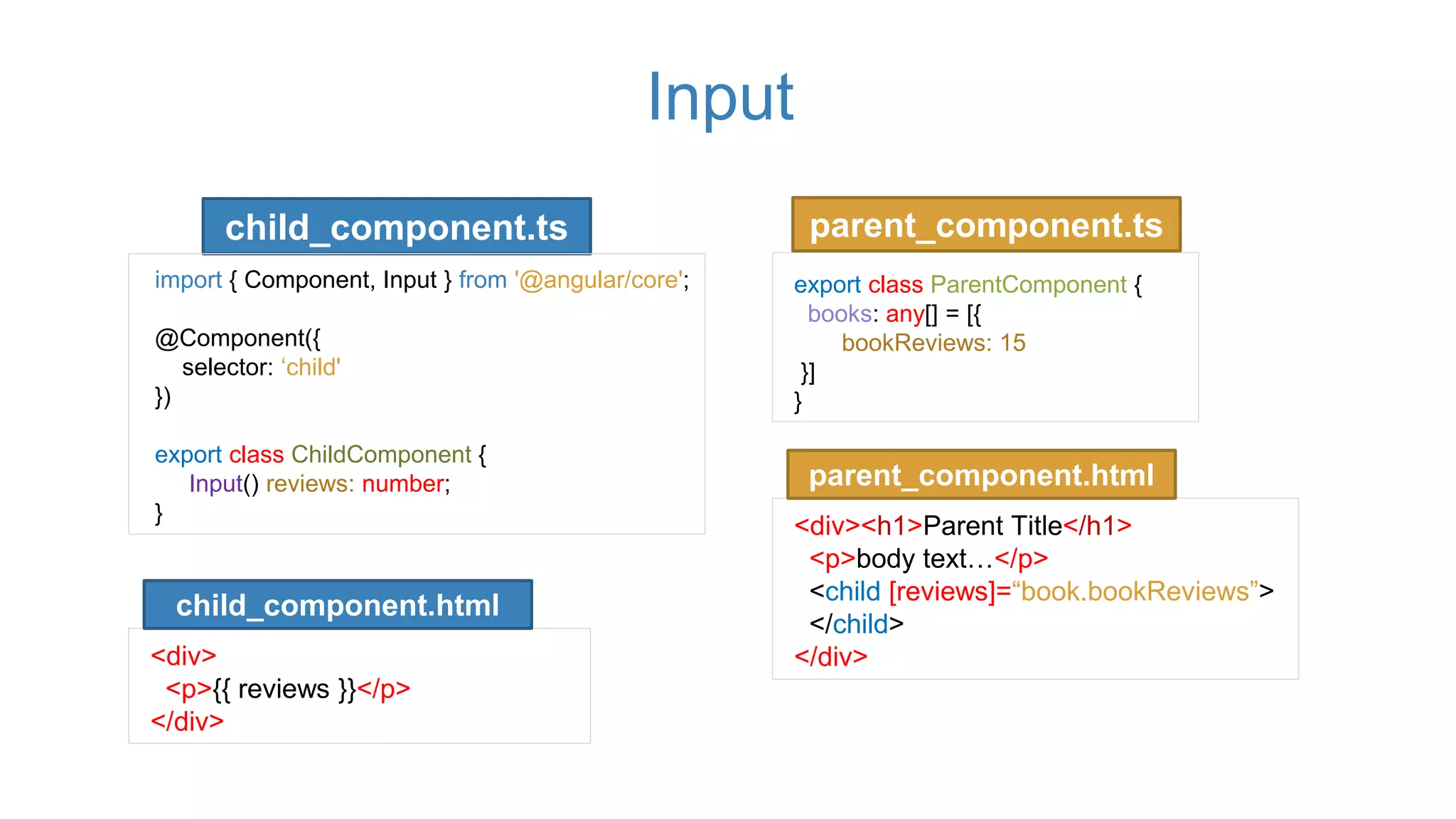 child_component.ts
export class ParentComponent {
books: any[] = [{
bookReviews: 15
}]
}
Input
parent_component.ts
import { Component, Input } from '@angular/core';
@Component({
selector: ‘child'
})
export class ChildComponent {
Input() reviews: number;
}
parent_component.html
<div><h1>Parent Title</h1>
<p>body text…</p>
<child [reviews]=“book.bookReviews”>
</child>
</div>
child_component.html
<div>
<p>{{ reviews }}</p>
</div>
 