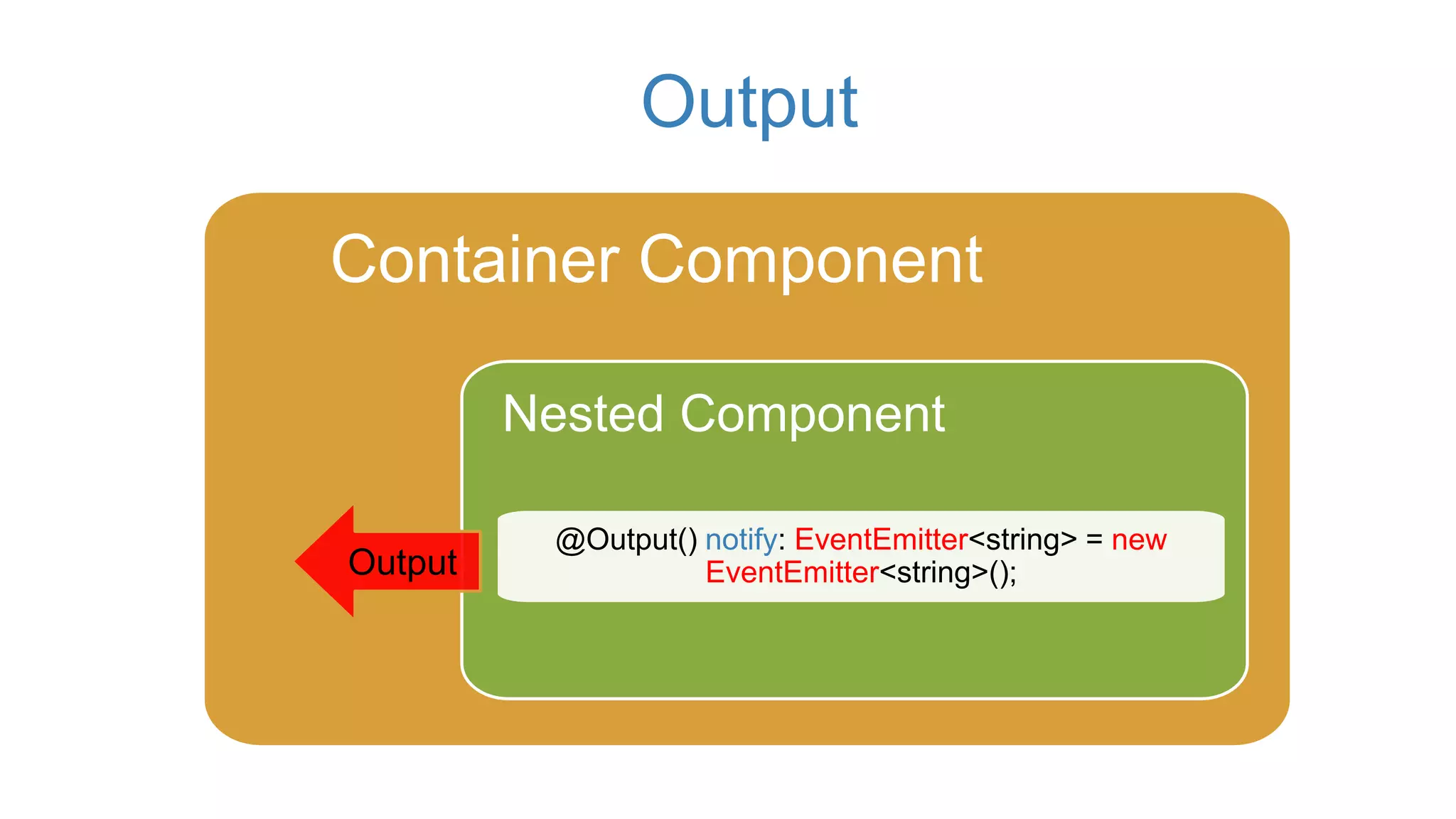 Output
Container Component
Nested Component
@Output() notify: EventEmitter<string> = new
EventEmitter<string>();Output
 