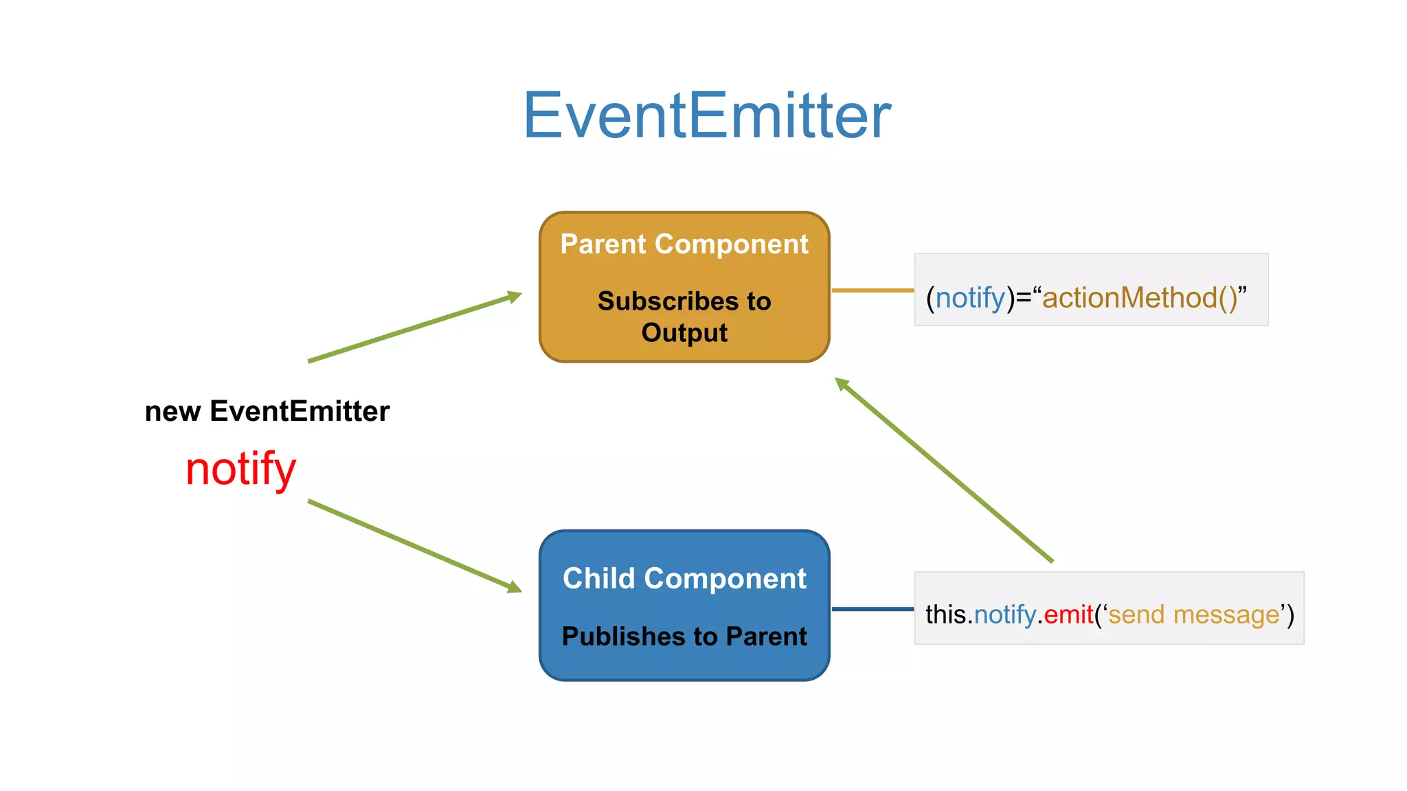 EventEmitter
notify
Child Component
Publishes to Parent
new EventEmitter
this.notify.emit(‘send message’)
Parent Component
Subscribes to
Output
(notify)=“actionMethod()”
 