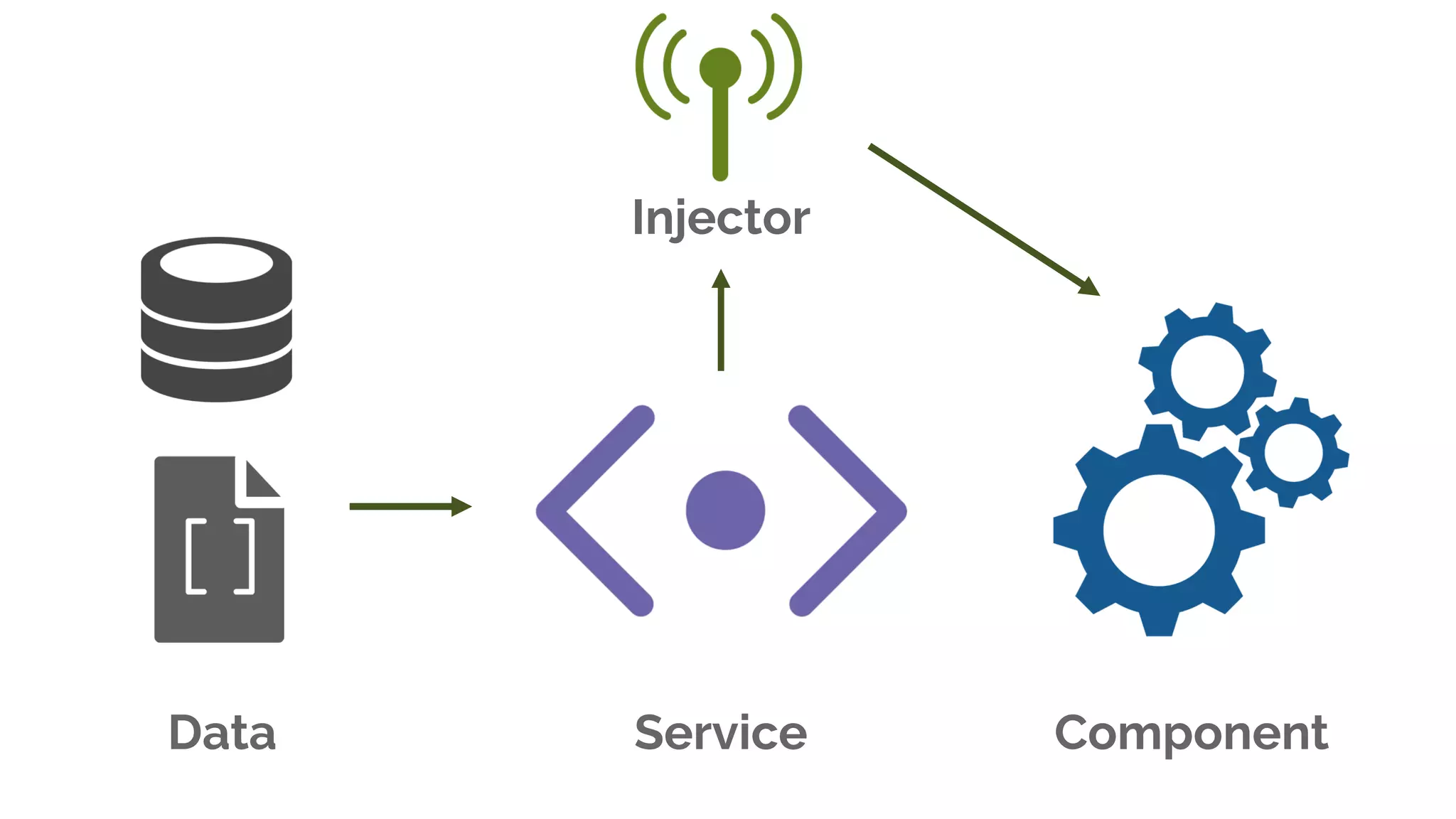 Data Service Component
Injector
 