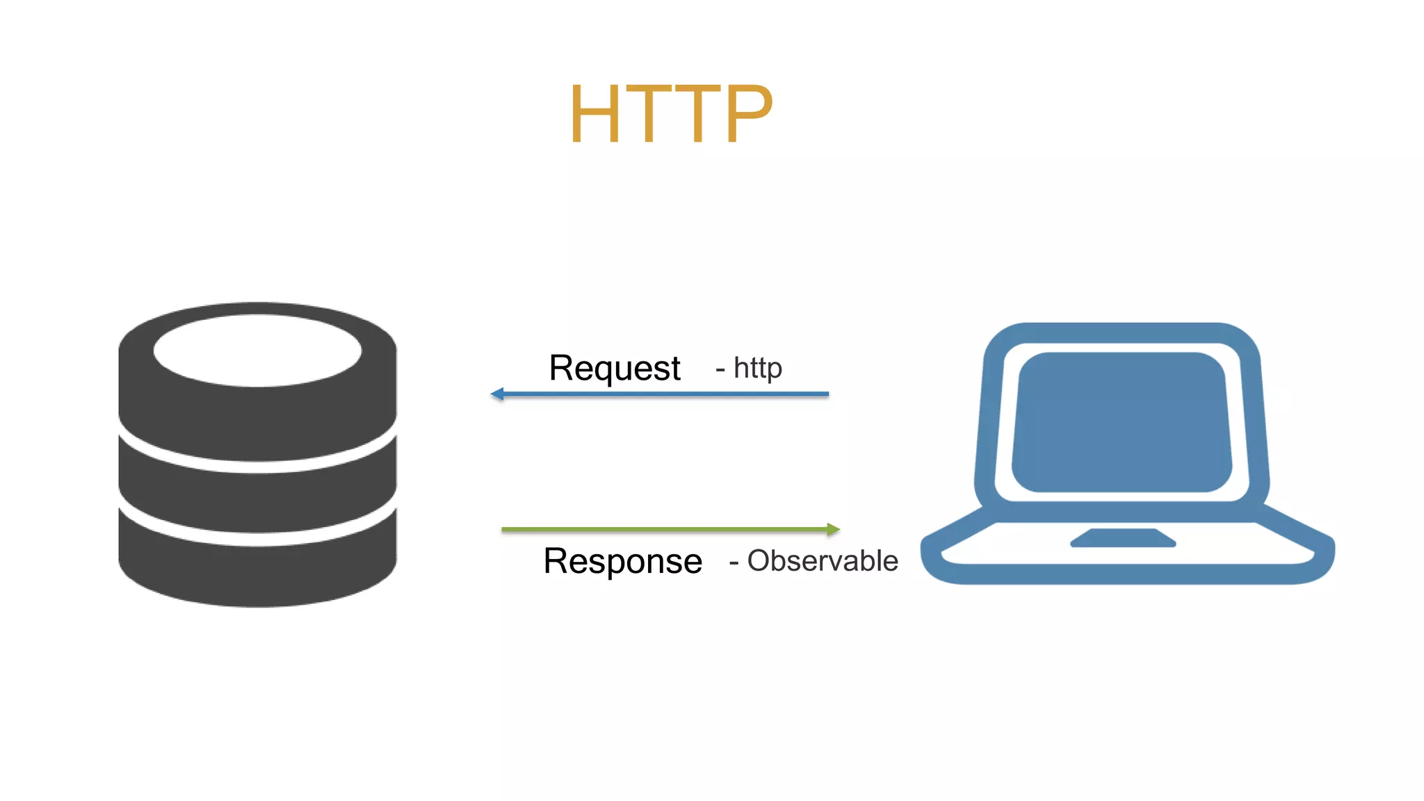 HTTP
Request
Response
- http
- Observable
 