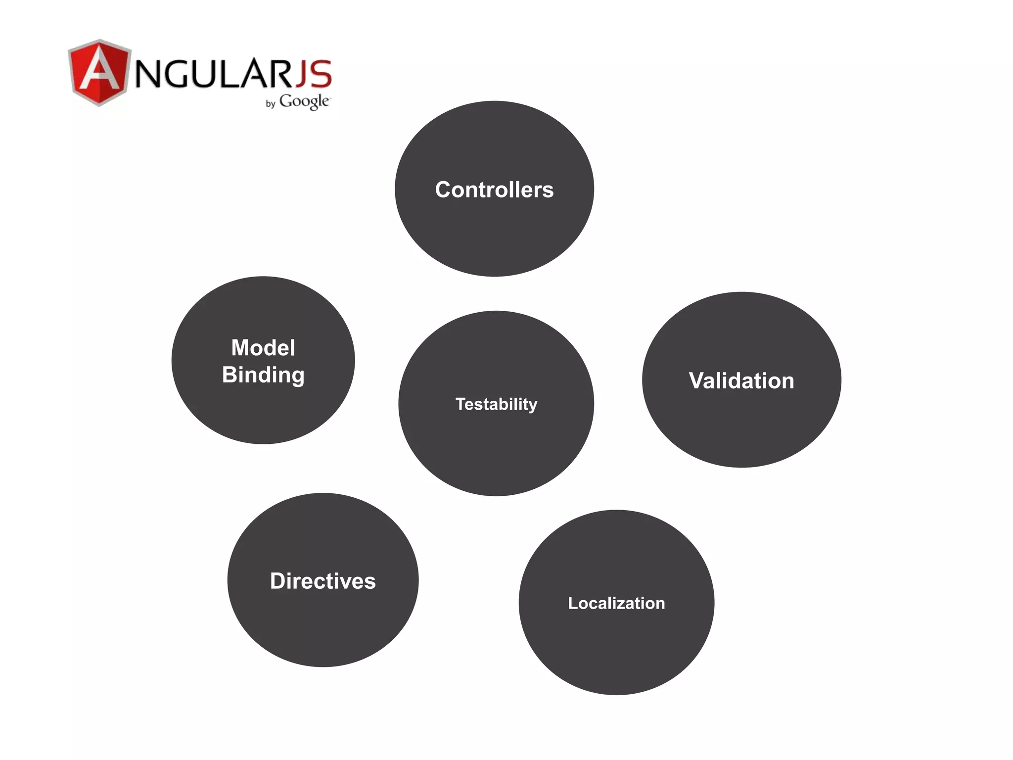 Directives
Model
Binding
Controllers
Validation
Localization
Testability