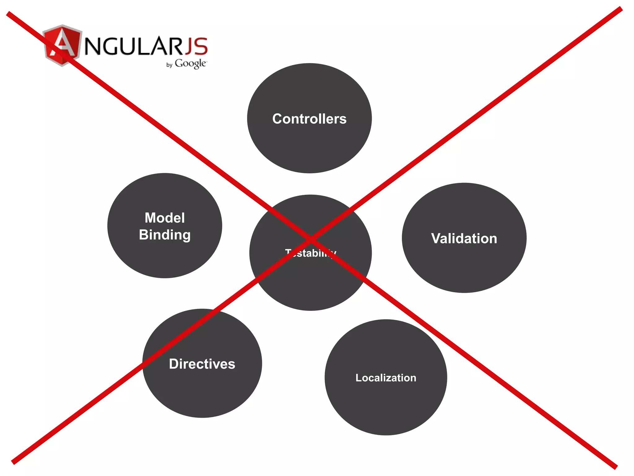 Directives
Model
Binding
Controllers
Validation
Localization
Testability