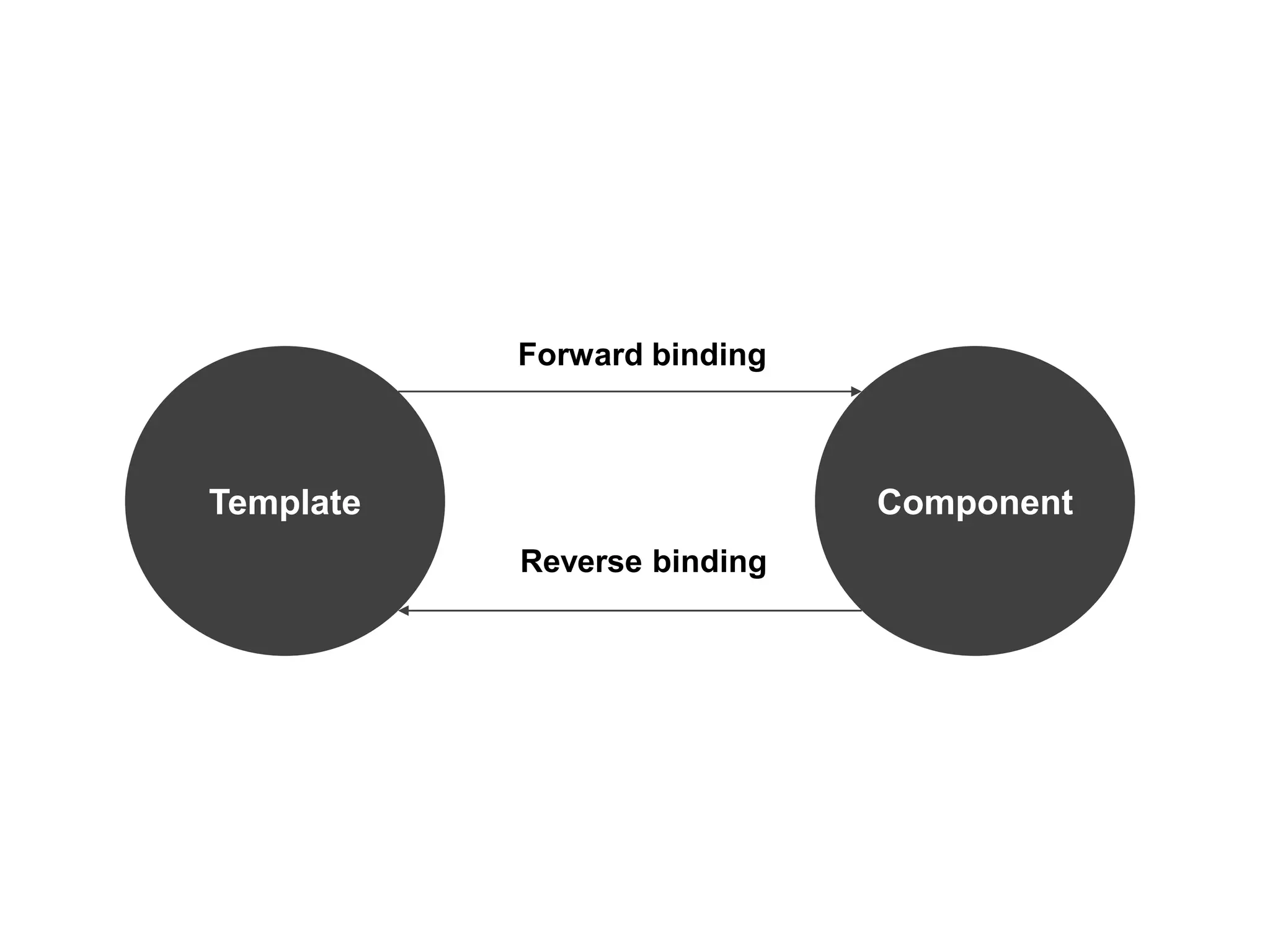 Template Component
Forward binding
Reverse binding