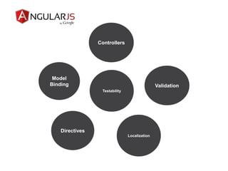 Directives
Model
Binding
Controllers
Validation
Localization
Testability
 