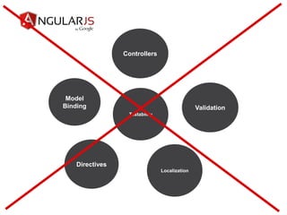 Directives
Model
Binding
Controllers
Validation
Localization
Testability
 