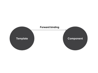 Template Component
Forward binding
 