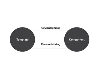 Template Component
Forward binding
Reverse binding
 