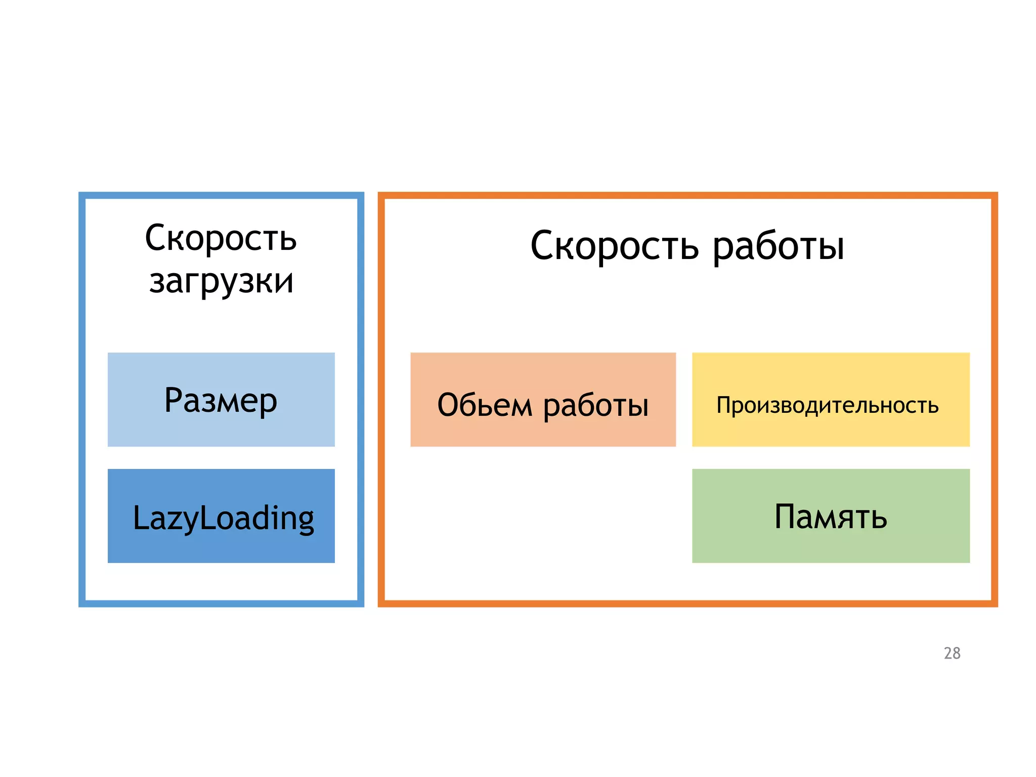 Скорость
загрузки
Скорость работы
Размер
LazyLoading
Обьем работы Производительность
Память
28
 