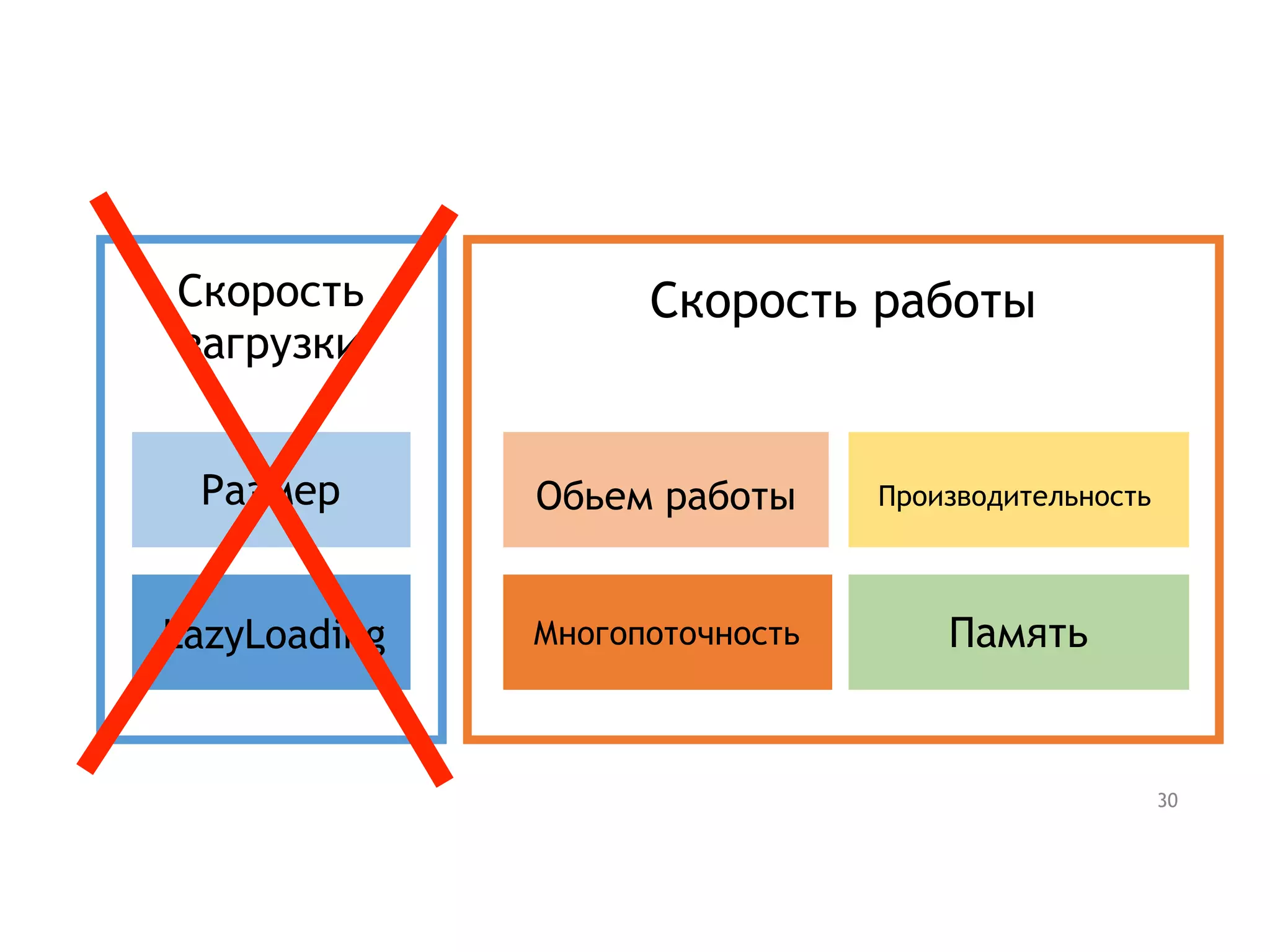 Скорость
загрузки
Скорость работы
Размер
LazyLoading
Обьем работы
Многопоточность
Производительность
Память
30
 