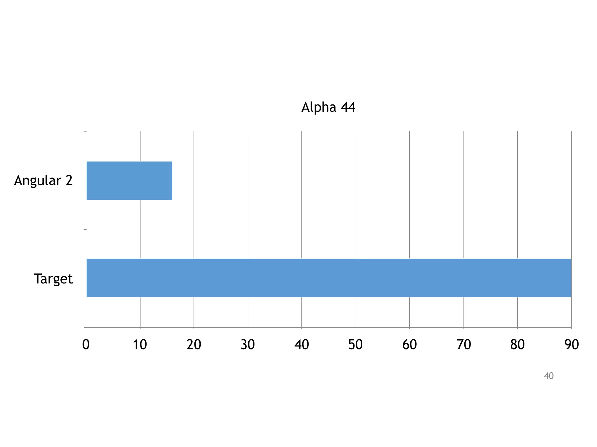 Alpha 44
Angular 2
Target
0 10 20 30 40 50 60 70 80 90
40
 
