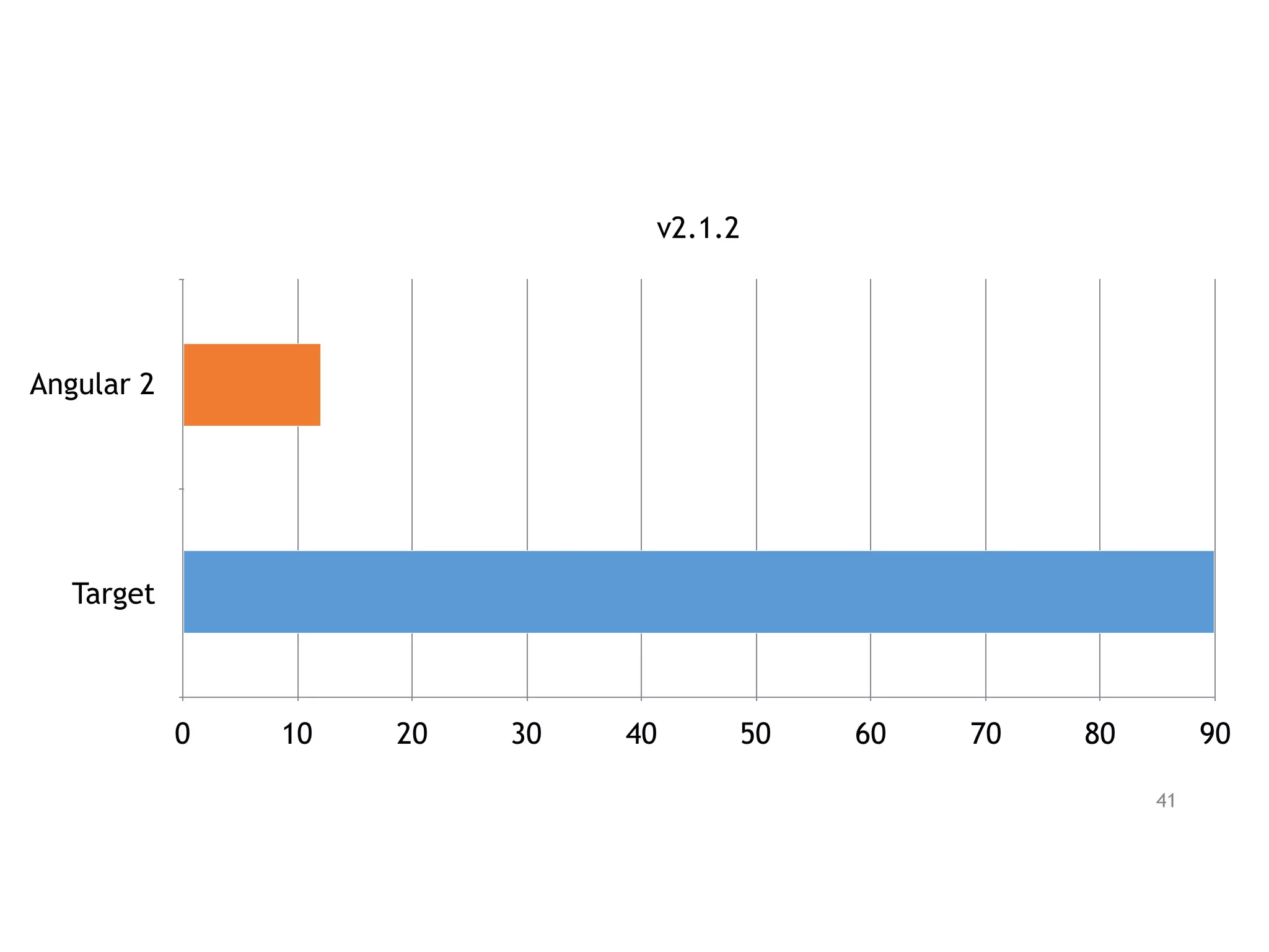 v2.1.2
Angular 2
Target
0 10 20 30 40 50 60 70 80 90
41
 