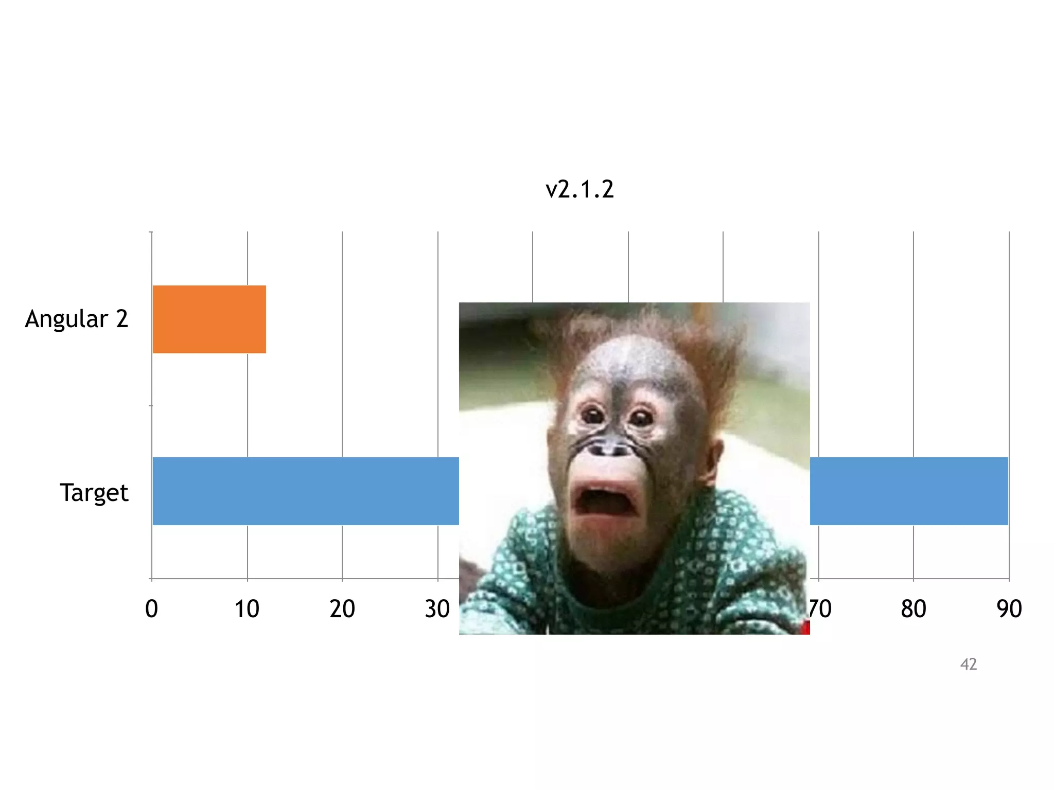 v2.1.2
Angular 2
Target
0 10 20 30 40 50 60 70 80 90
42
 