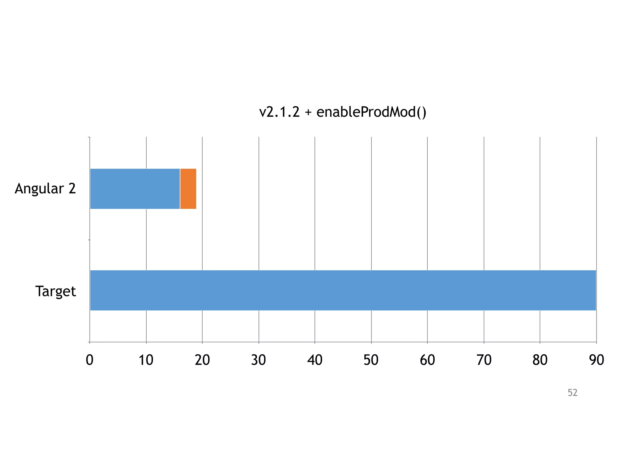 v2.1.2 + enableProdMod()
Angular 2
Target
0 10 20 30 40 50 60 70 80 90
52
 