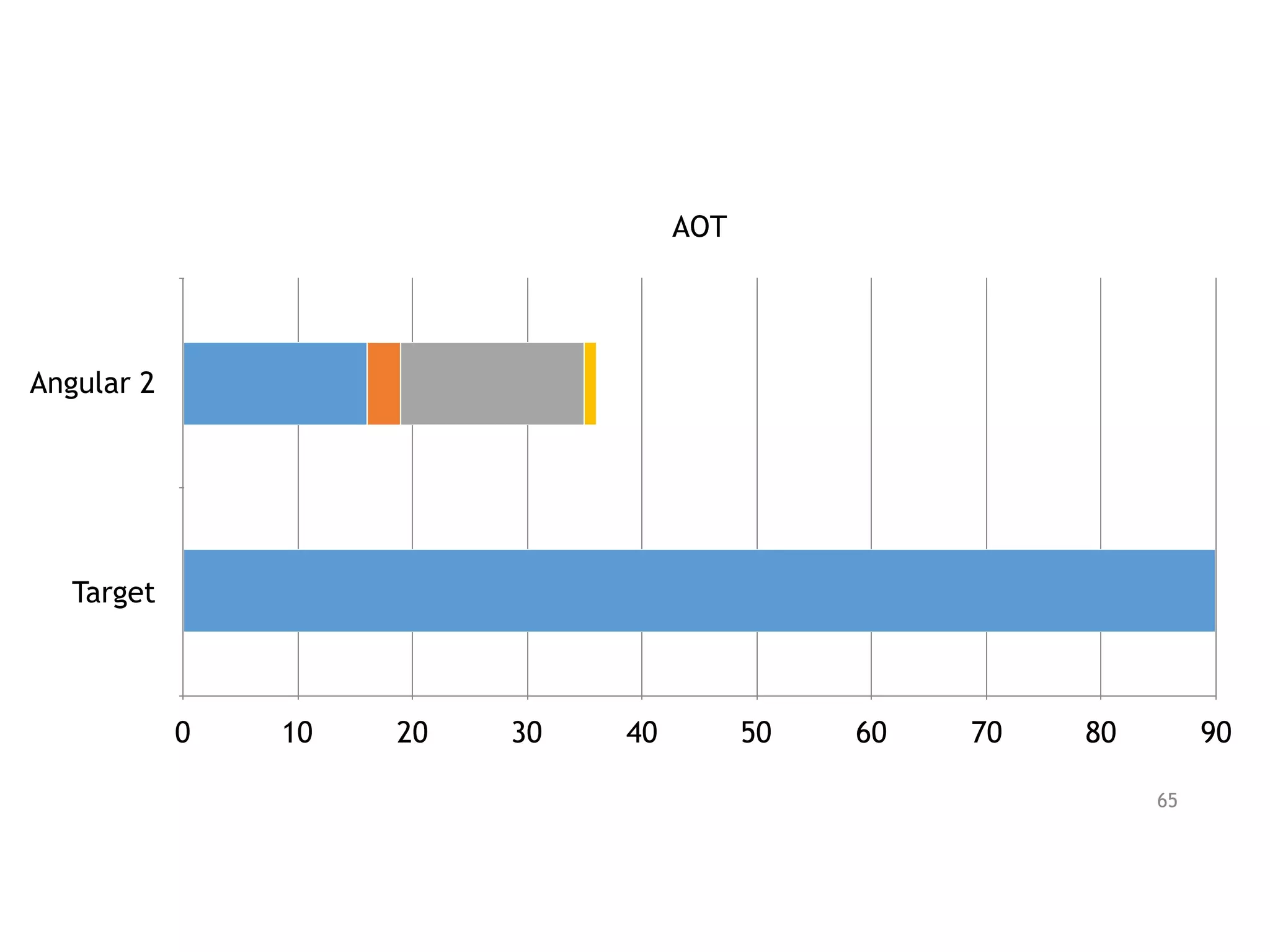 AOT
Angular 2
Target
0 10 20 30 40 50 60 70 80 90
65
 