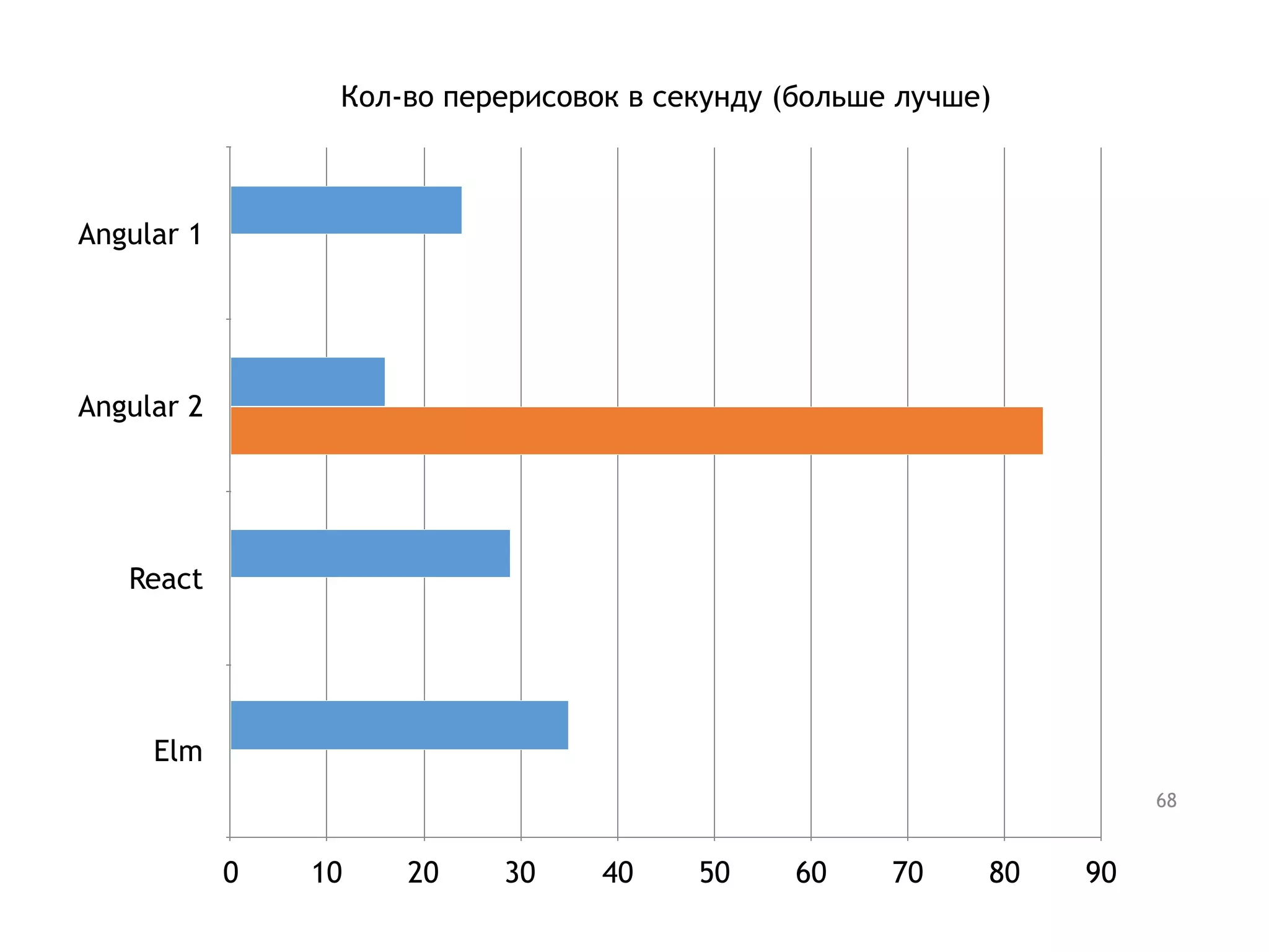 Кол-во перерисовок в секунду (больше лучше)
Angular 1
Angular 2
React
Elm
0 10 20 30 40 50 60 70 80 90
68
 