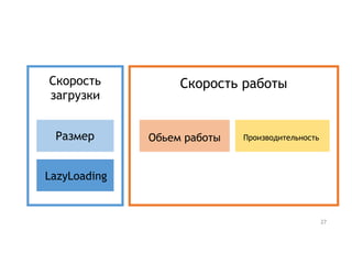 Скорость
загрузки
Скорость работы
Размер
LazyLoading
Обьем работы Производительность
27
 