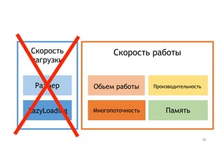 Скорость
загрузки
Скорость работы
Размер
LazyLoading
Обьем работы
Многопоточность
Производительность
Память
30
 