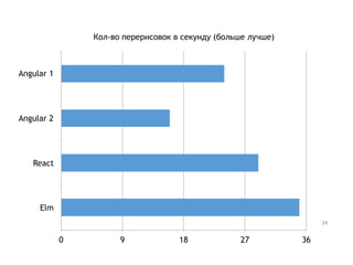 Кол-во перерисовок в секунду (больше лучше)
Angular 1
Angular 2
React
Elm
0 9 18 27 36
34
 