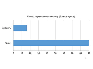 Кол-во перерисовок в секунду (больше лучше)
Angular 2
Target
0 10 20 30 40 50 60 70 80 90
36
 