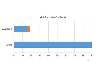 v2.1.2 + enableProdMod()
Angular 2
Target
0 10 20 30 40 50 60 70 80 90
48
 