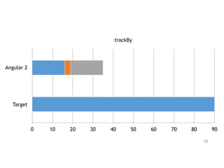 trackBy
Angular 2
Target
0 10 20 30 40 50 60 70 80 90
58
 