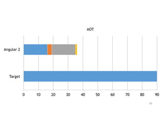 AOT
Angular 2
Target
0 10 20 30 40 50 60 70 80 90
65
 