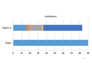 webWorkers
Angular 2
Target
0 10 20 30 40 50 60 70 80 90
66
 