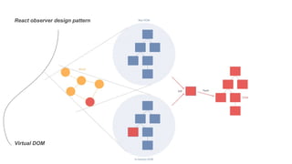 React observer design pattern
Virtual DOM
 