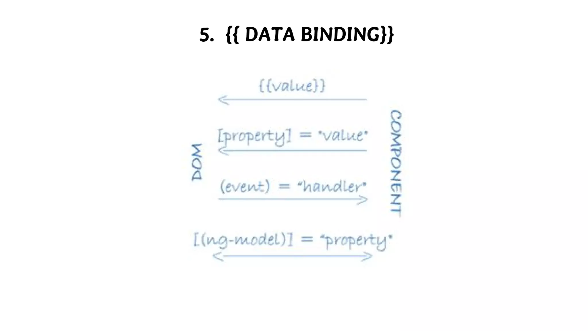 5. {{ DATA BINDING}}
 
