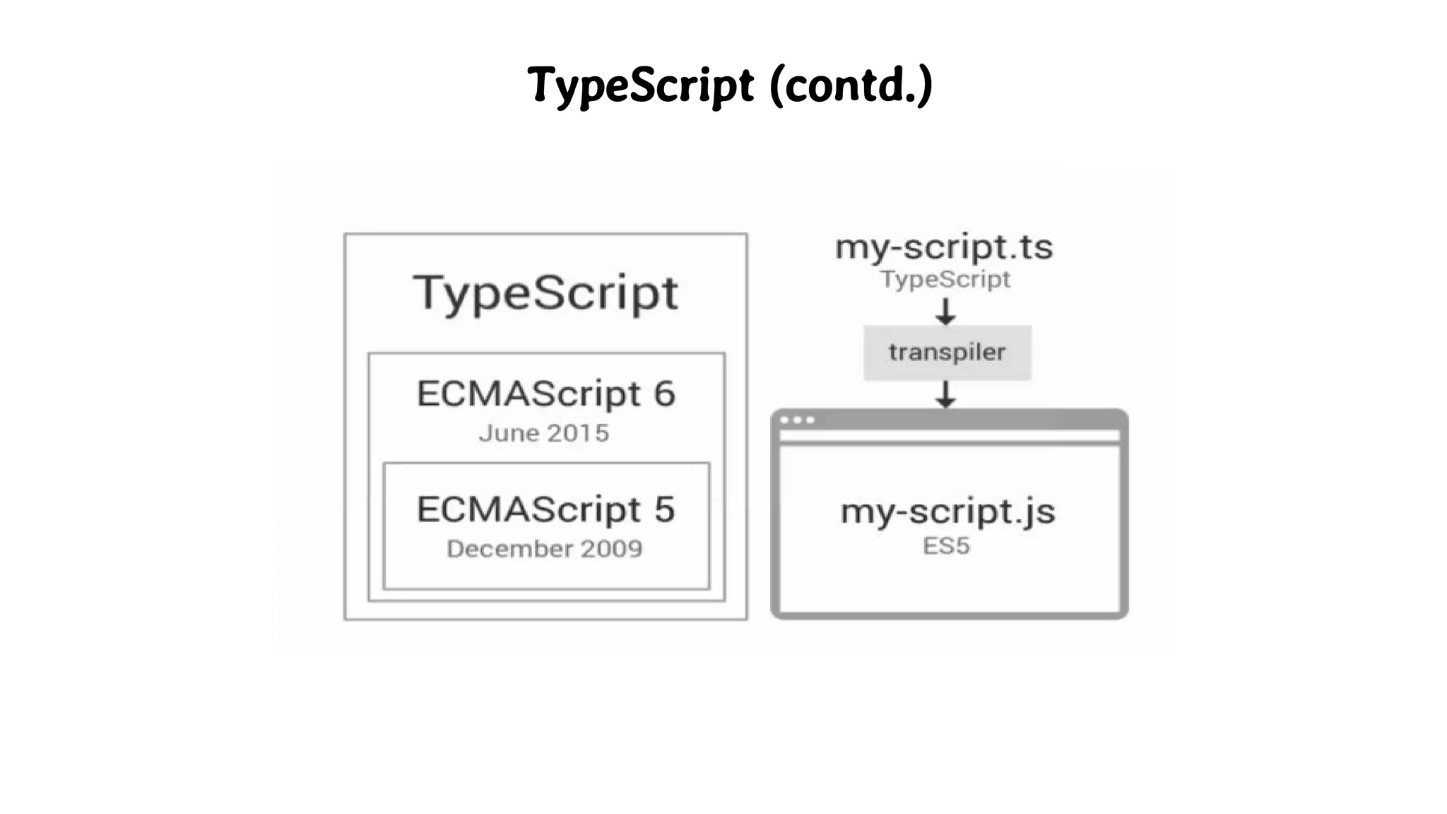 TypeScript (contd.)
 