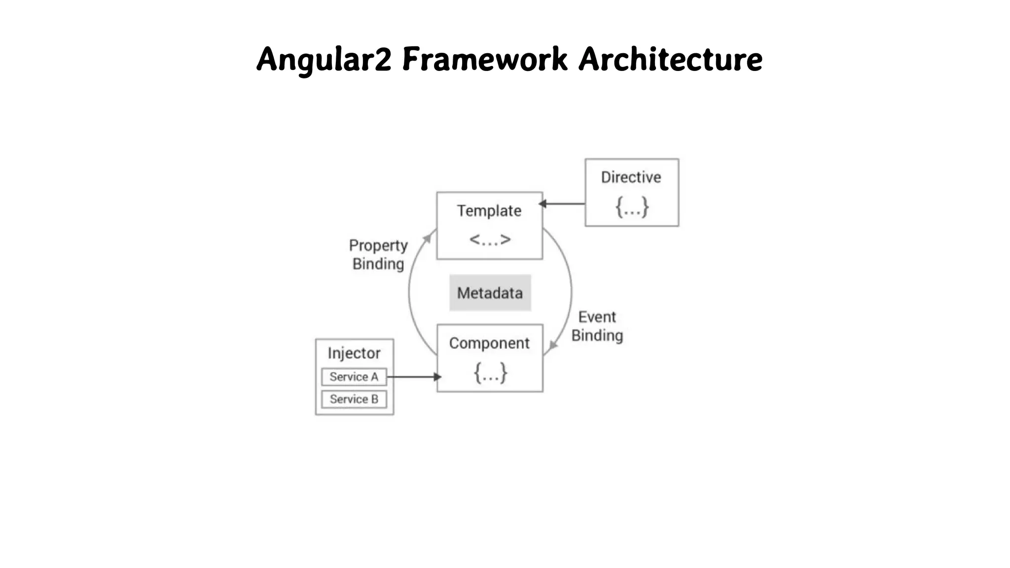 Angular2 Framework Architecture
 