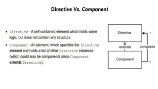 Directive Vs. Component
 