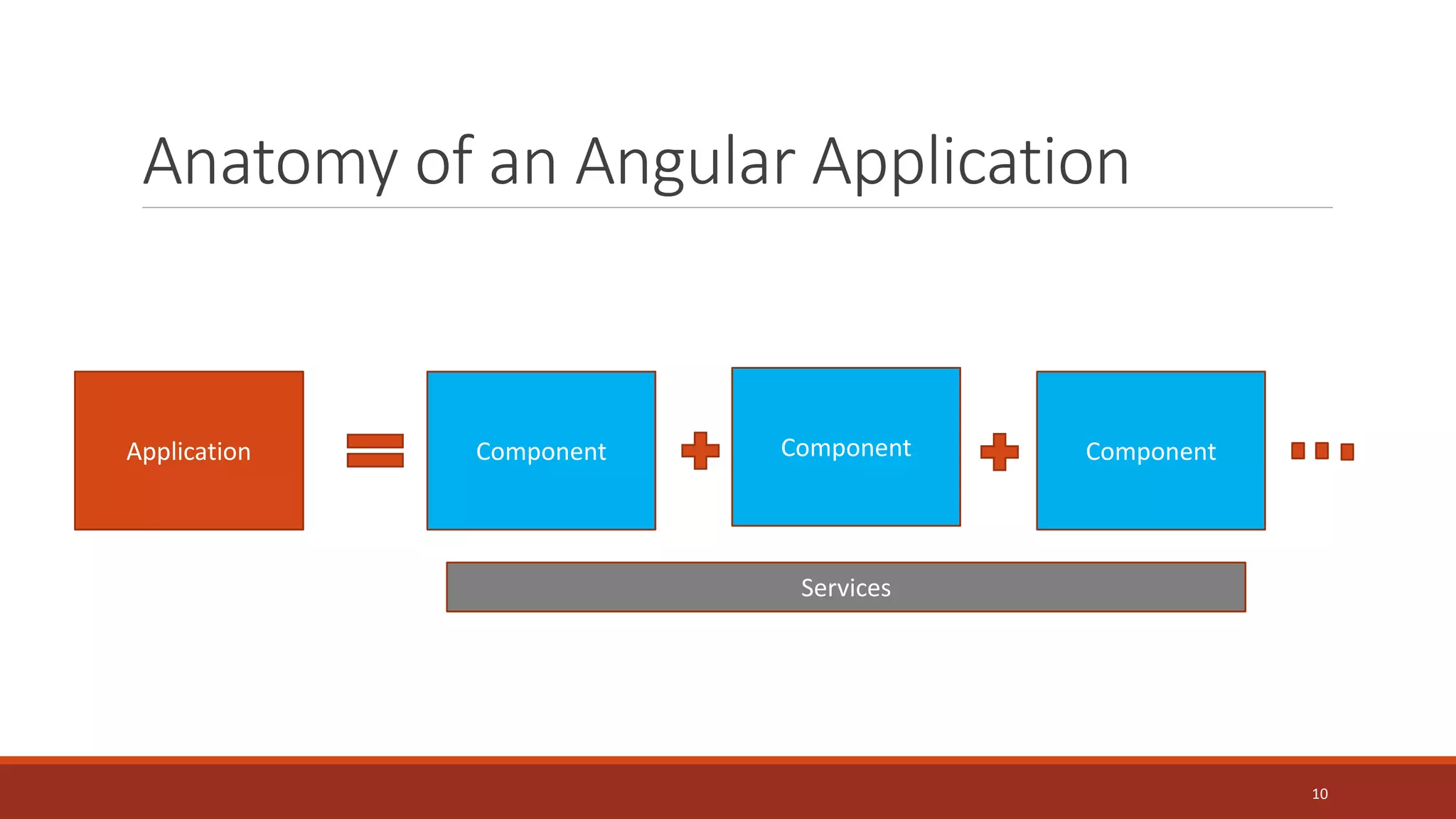 Anatomy of an Angular Application
Application Component Component Component
Services
10
 