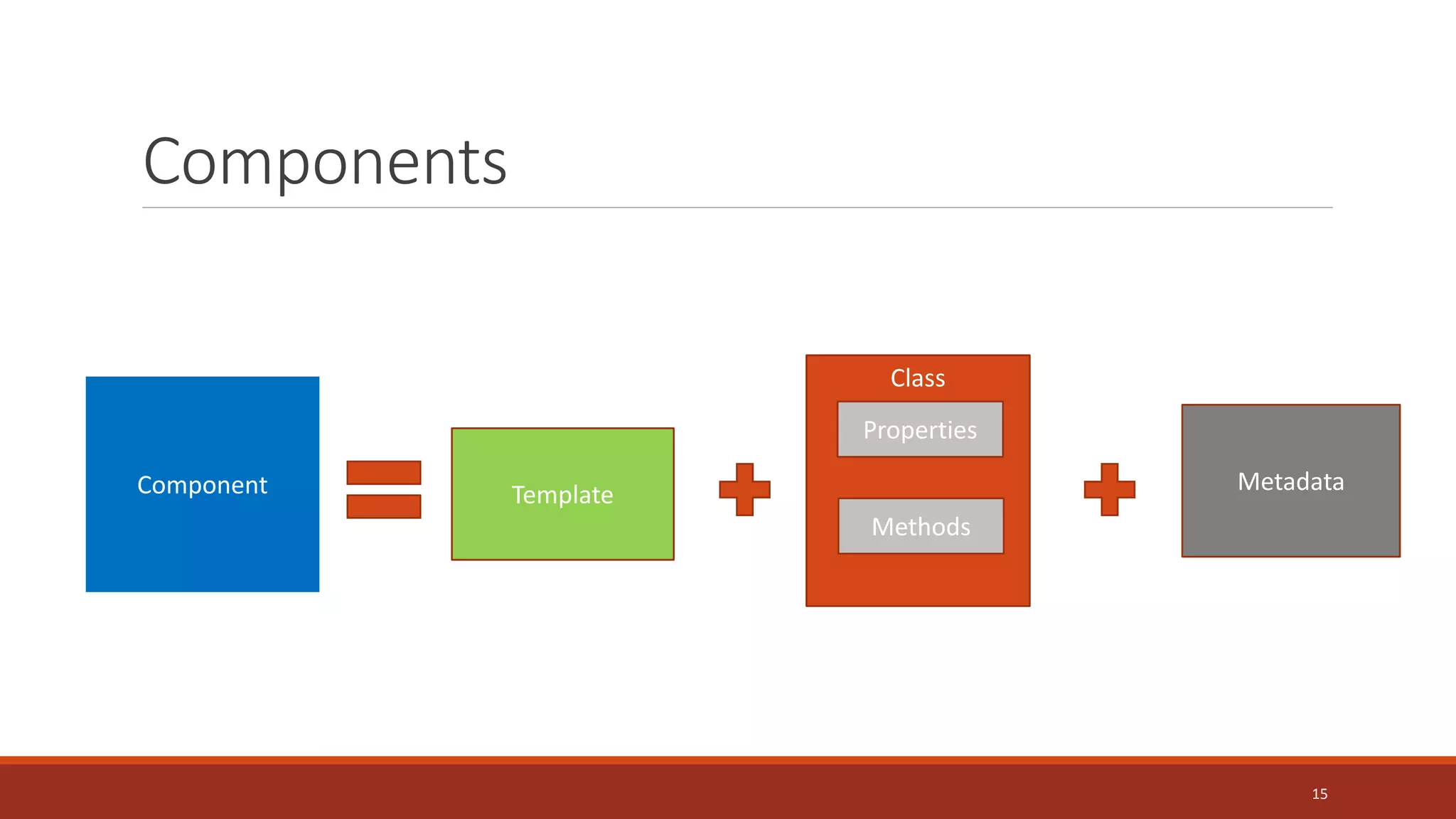 Components
15
Component Template
Class
Properties
Methods
Metadata
 