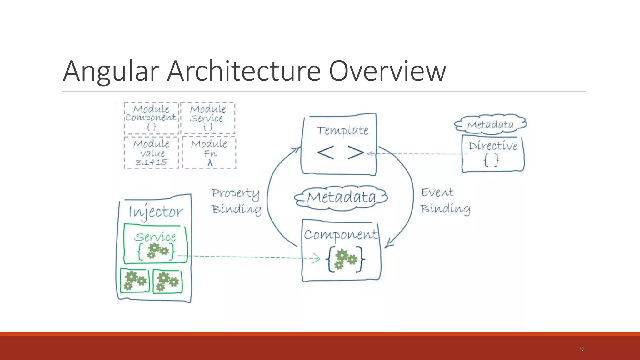 Angular Architecture Overview
9
 