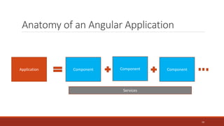 Anatomy of an Angular Application
Application Component Component Component
Services
10
 