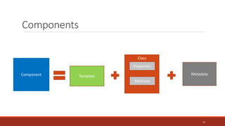 Components
15
Component Template
Class
Properties
Methods
Metadata
 