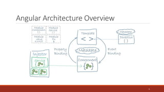 Angular Architecture Overview
9
 