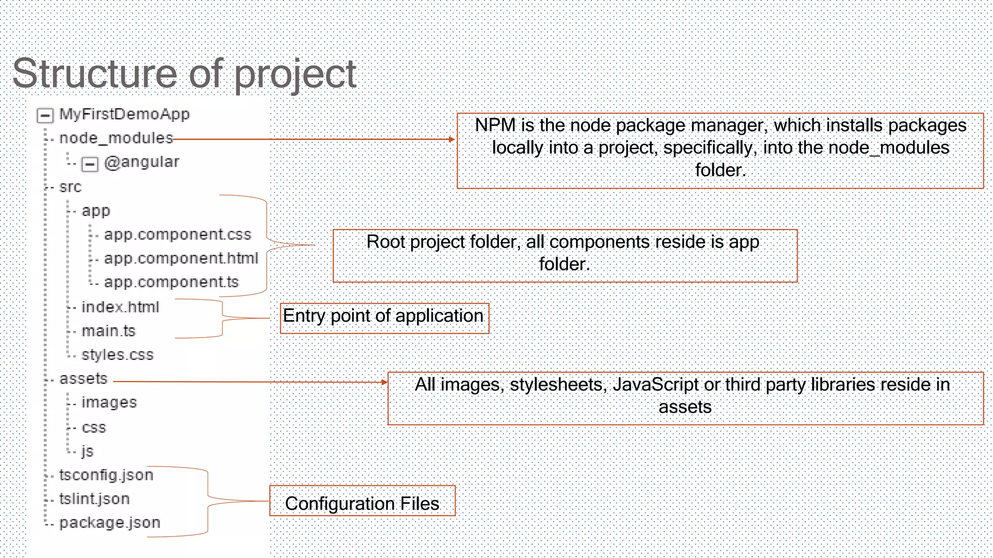 Structure of project NPM is the node package manager, which installs packages locally into a project, specifically, into the node_modules folder. All images, stylesheets, JavaScript or third party libraries reside in assets Configuration Files Root project folder, all components reside is app folder. Entry point of application 