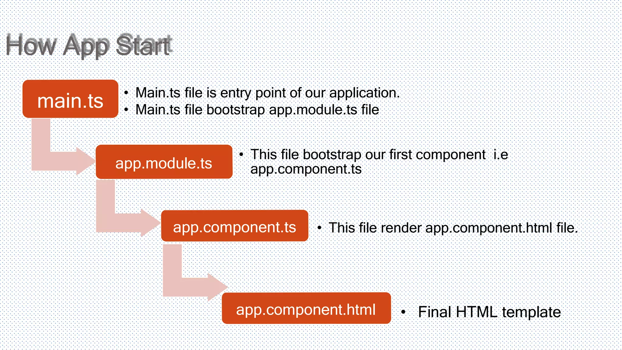 How App Start main.ts • Main.ts file is entry point of our application. • Main.ts file bootstrap app.module.ts file app.module.ts • This file bootstrap our first component i.e app.component.ts app.component.ts • This file render app.component.html file. app.component.html • Final HTML template 