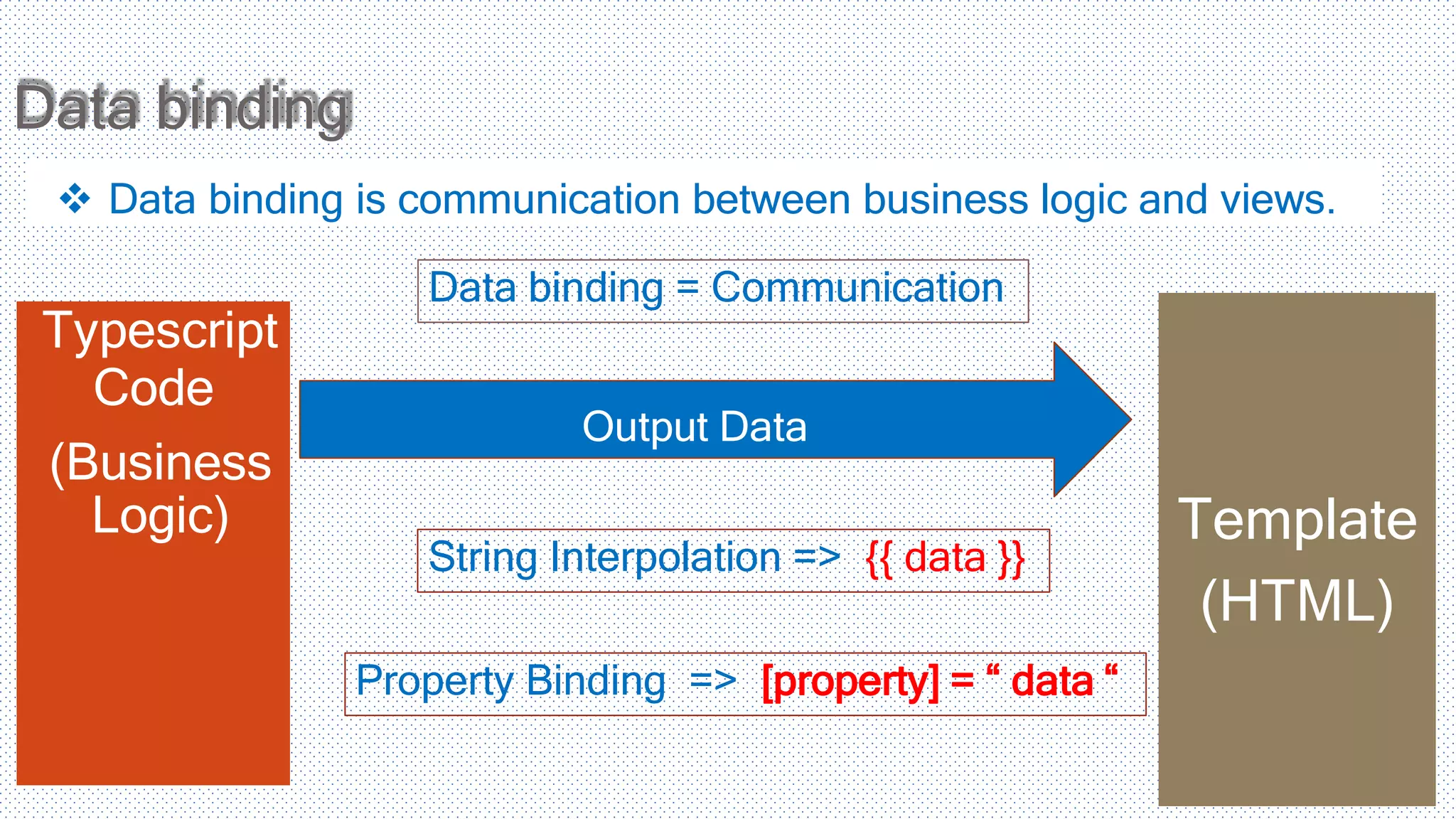 Data binding  Data binding is communication between business logic and views. Typescript Code (Business Logic) Template (HTML) Data binding = Communication Output Data String Interpolation => {{ data }} Property Binding => [property] = “ data “ 