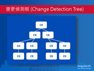 AngularJS
User Group Taiwan
變更偵測樹 (Change Detection Tree)
 