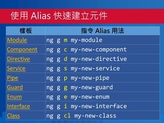 AngularJS
User Group Taiwan
樣板 指令 Alias 用法
Module ng g m my-module
Component ng g c my-new-component
Directive ng g d my-new-directive
Service ng g s my-new-service
Pipe ng g p my-new-pipe
Guard ng g g my-new-guard
Enum ng g e my-new-enum
Interface ng g i my-new-interface
Class ng g cl my-new-class
使用 Alias 快速建立元件
 