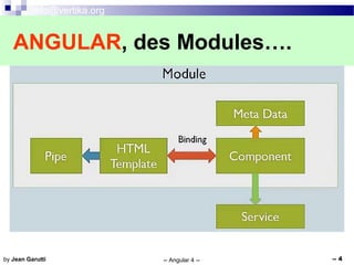 info@vertika.org
-- Angular 4 -- -- 4by Jean Garutti
ANGULAR, des Modules….
 