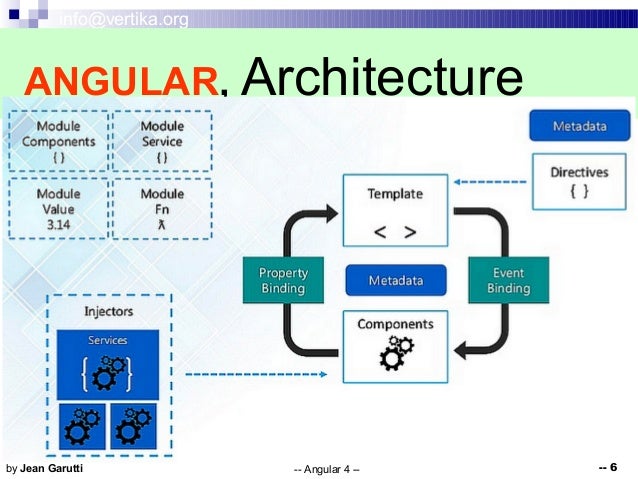 Angular 4 - architecture -- français